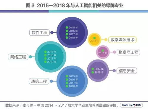 人工智能C位出道 引領科技浪潮，這些專業正迎來黃金時代